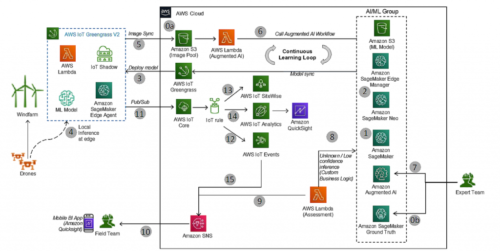 The Solution Architecture