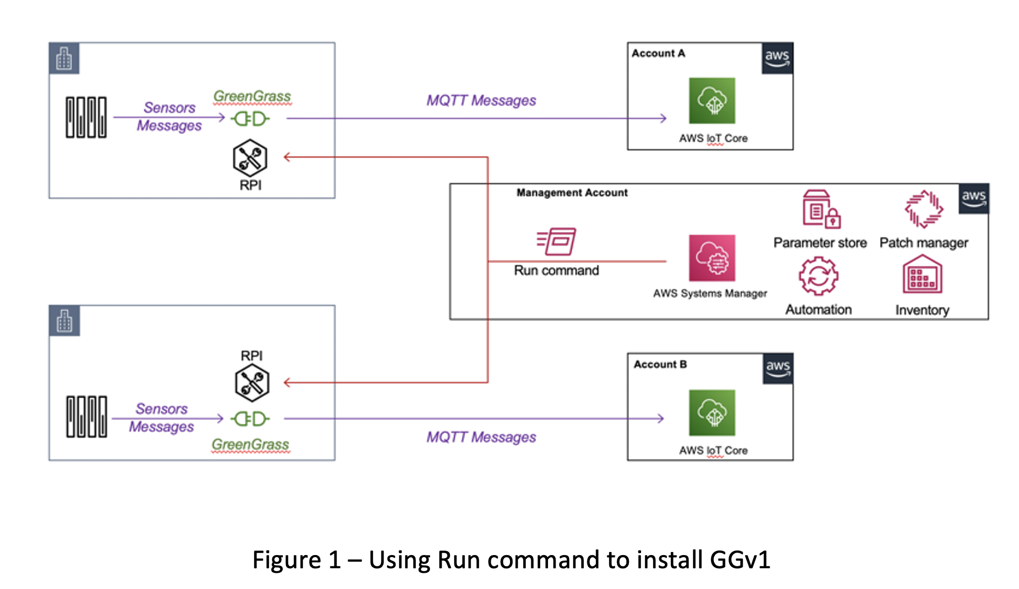 AWS Systems Manager Explorer – A Multi-Account, Multi-Region