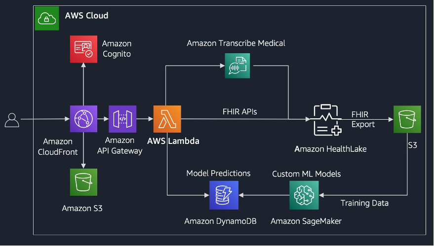 Figure 4: Health Data Insights demo architecture solution diagram