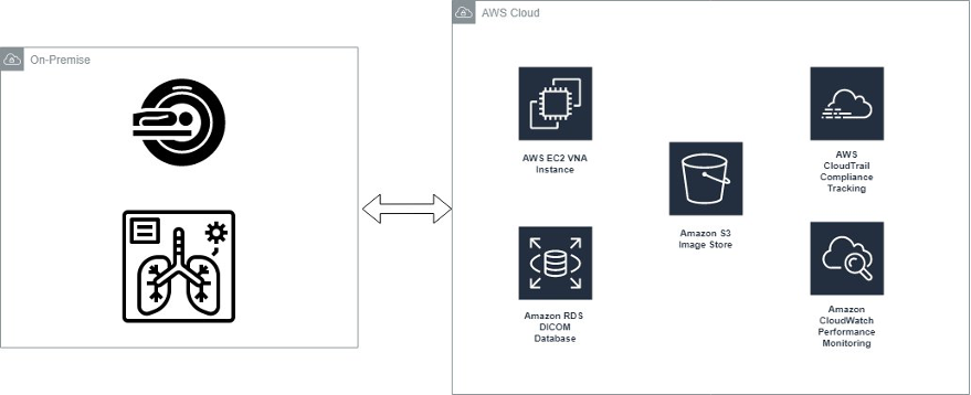 Seamlessly and securely integrate on-premise medical image workflows into AWS