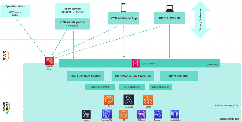 How JOYN.AI leverages the AWS building blocks