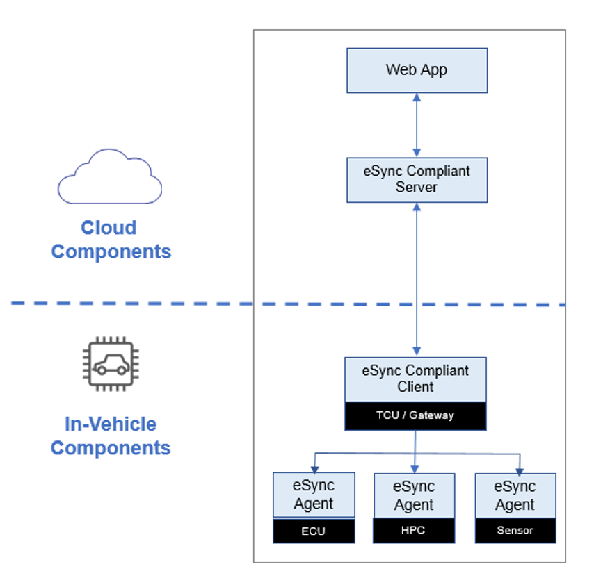 eSync high level architecture