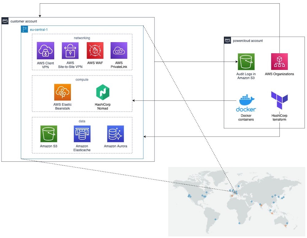 powercloud reference architecture