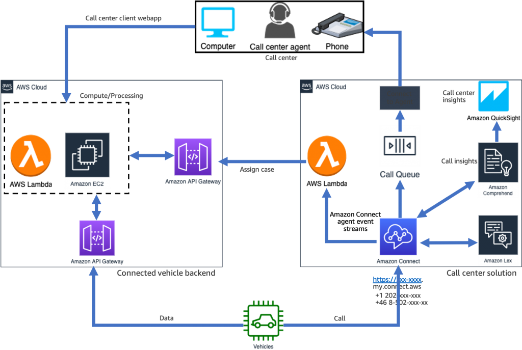 wirelesscar amazon connect reference archtecture