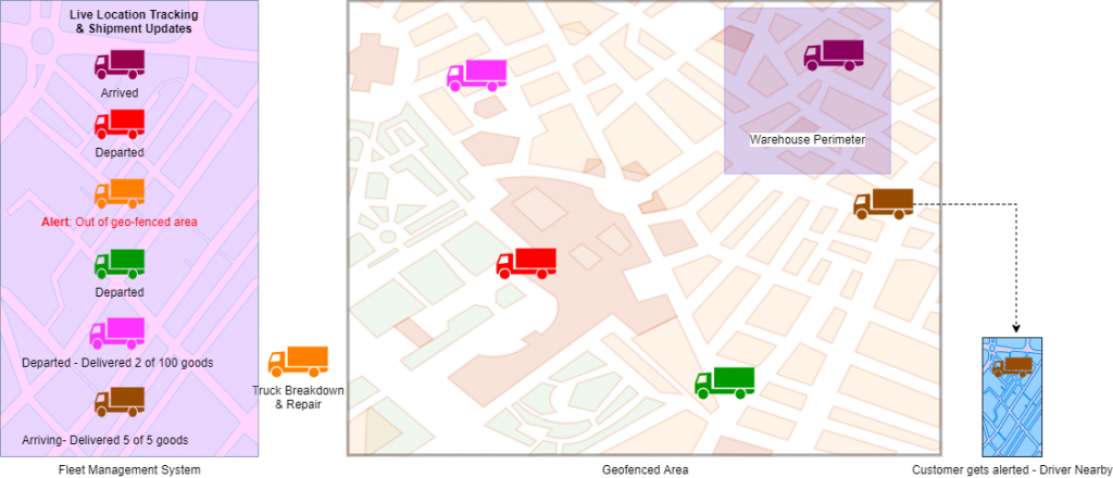 asset tracking and delivery management of CPG fleet example