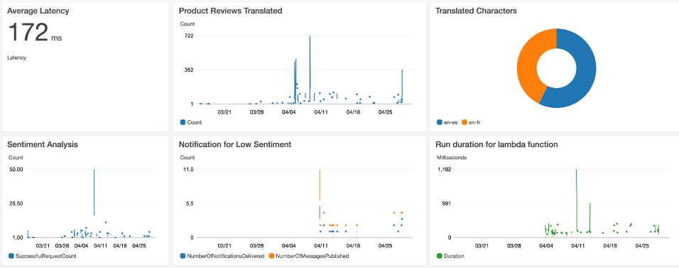 Amazon CloudWatch matrices and KPIs example