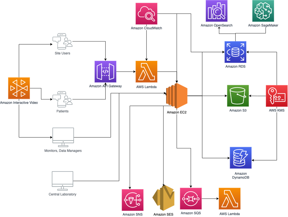 eSource for clinical data architecture