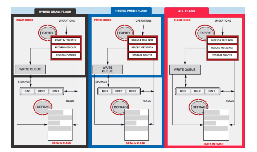 Aerospike Architectural Options