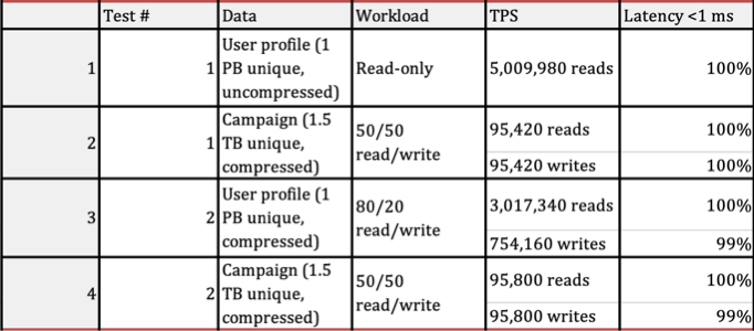 Benchmark results