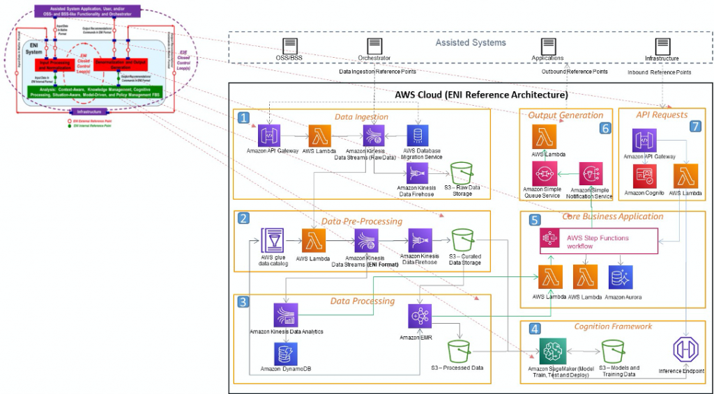 Telecommunications  AWS for Industries