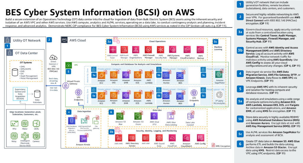 Bulk Electrical System (BES) Cyber System Information (BCSI) on AWS