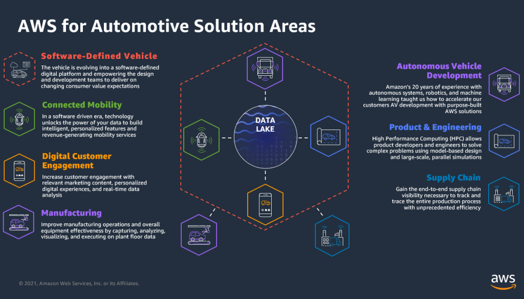 automotive solution areas infographic