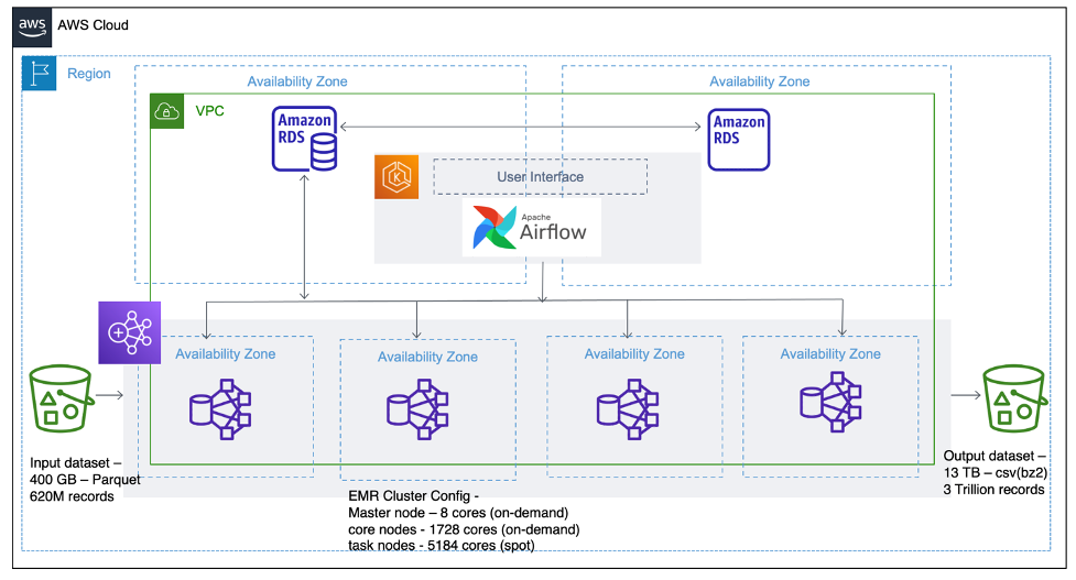 Amazon EMR | AWS for Industries