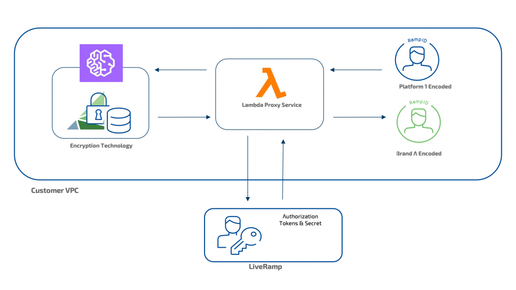 LiveRamp Embedded Transcoder