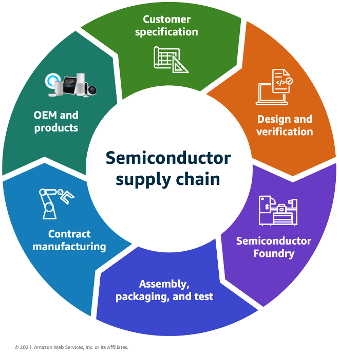 Figure 1: Semiconductor supply chain