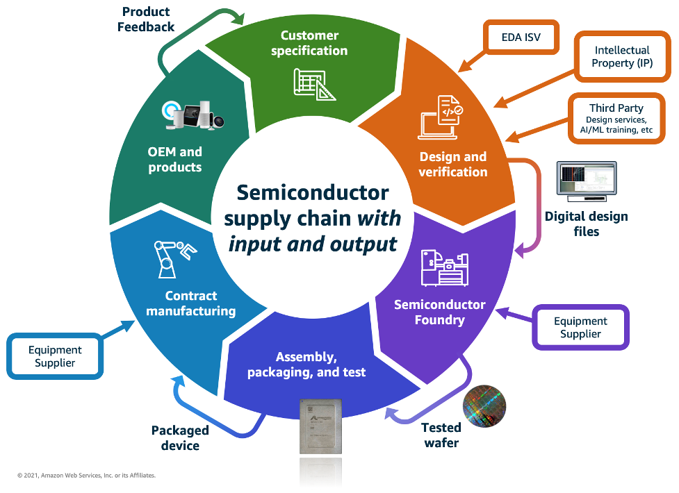 Figure 2: Semiconductor supply chain with input and output from each step