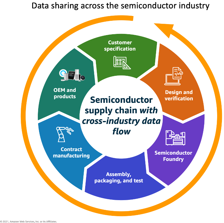 The Semantics Of Data Sharing Across The Semiconductor Supply Chain Aws For Industries 