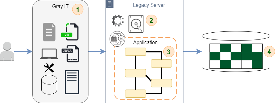 EDF legacy architecture diagram