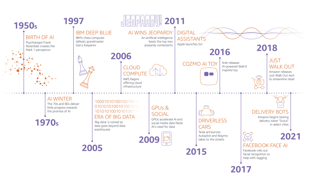 AIML timeline