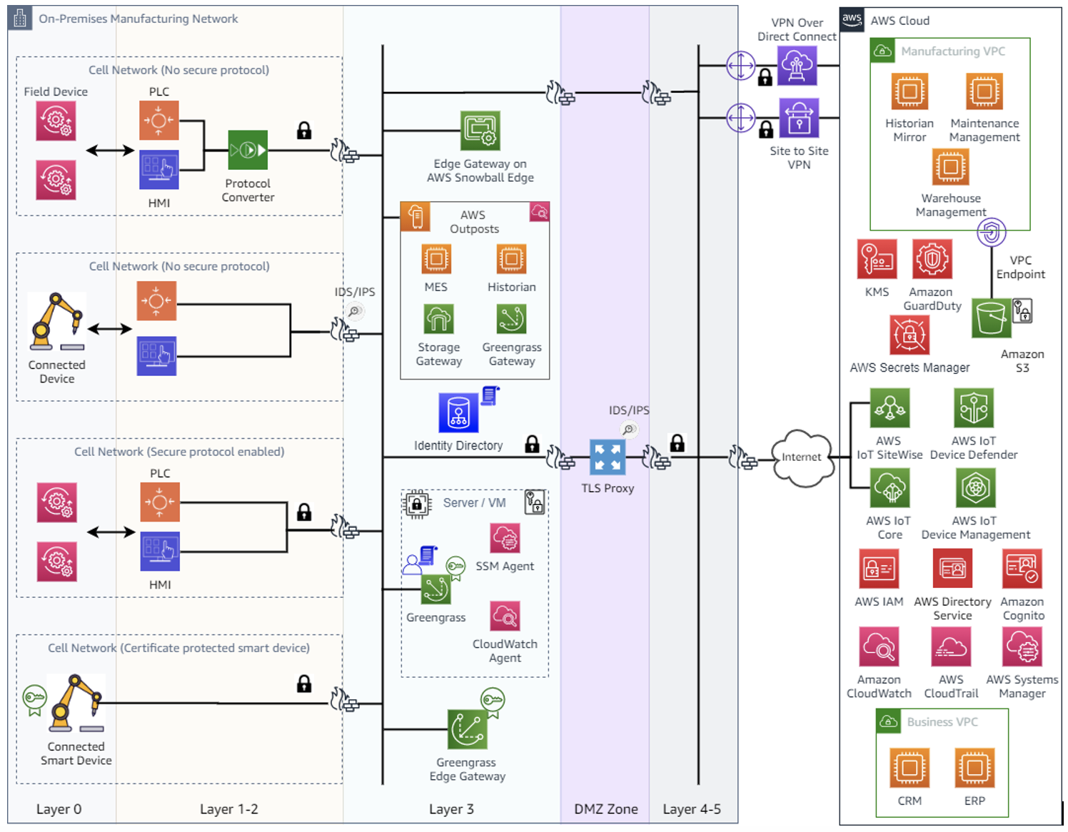 Figure 1 — Manufacturing OT security best practices reference diagram