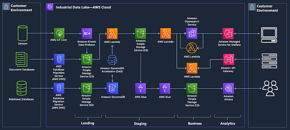 Digitize downstream operations with AWS energy solutions: how CEPSA’s ...