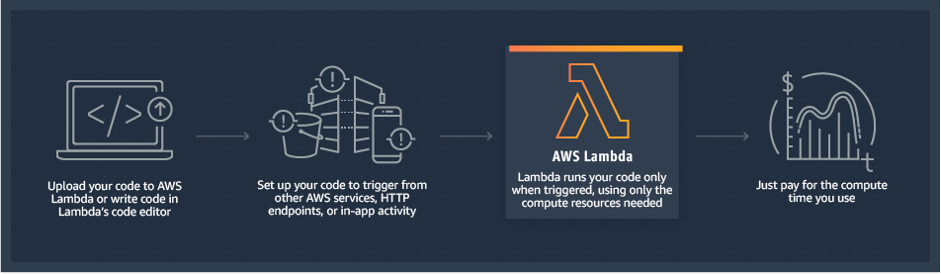 AWS Lambda Overview