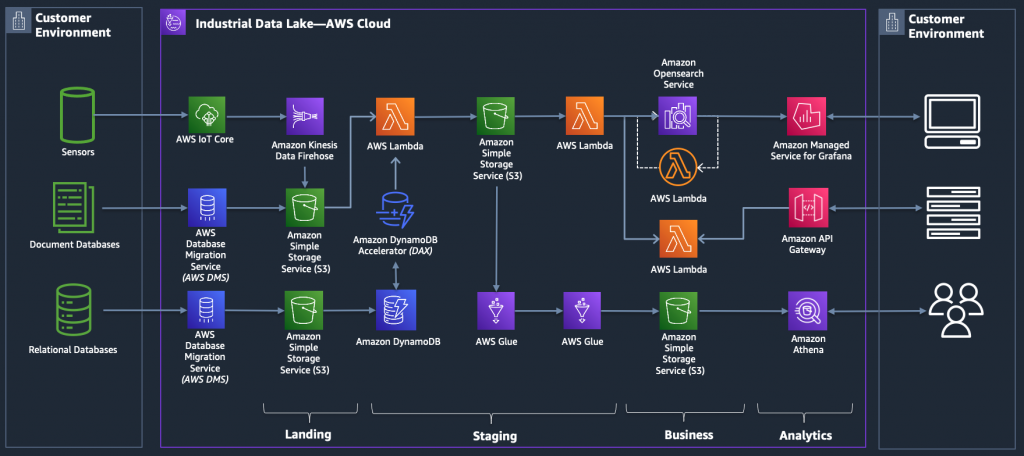 Digitize downstream operations with AWS energy solutions: how CEPSA’s ...