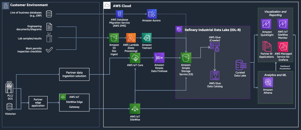 Digitize downstream operations with AWS energy solutions: how CEPSA’s ...