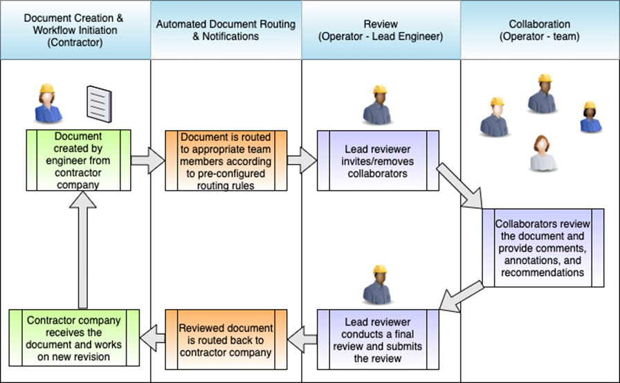 How does the workflow reduce the cycle time of a Review-Approval loop