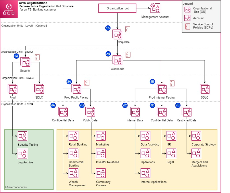 representative OU structure for an FSI banking customer