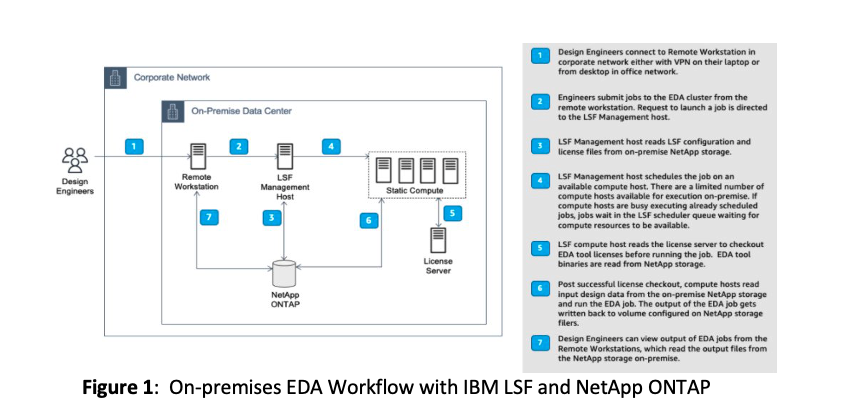 Eda Scale With Fsx For Netapp Ontap And Ibm Lsf Aws For Industries