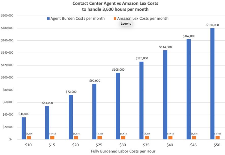 agent vs Amazon Lex costs