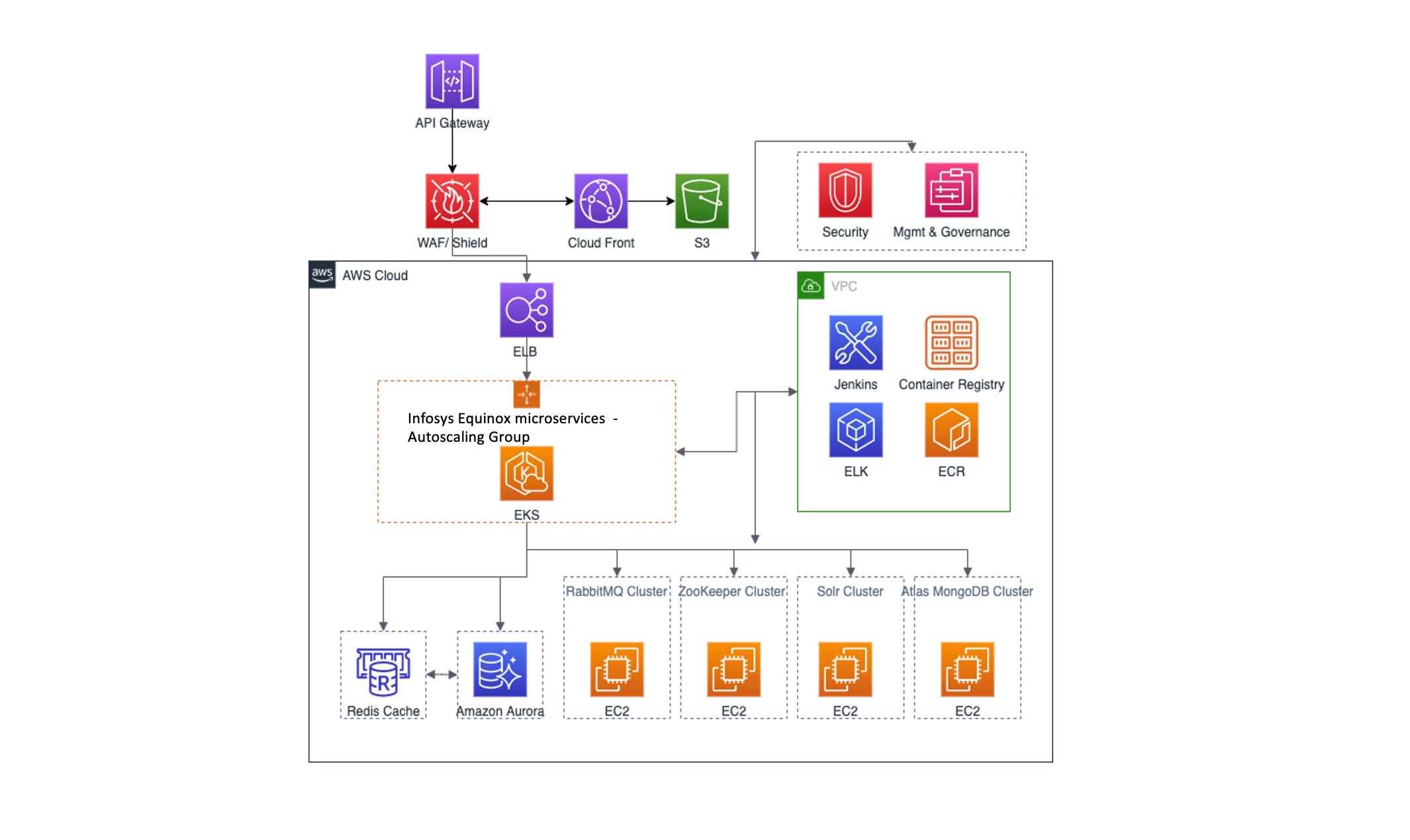 how-to-build-a-microservices-architecture-for-retail-with-infosys