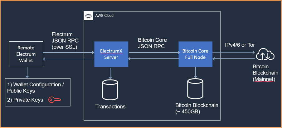 blockchain with aws