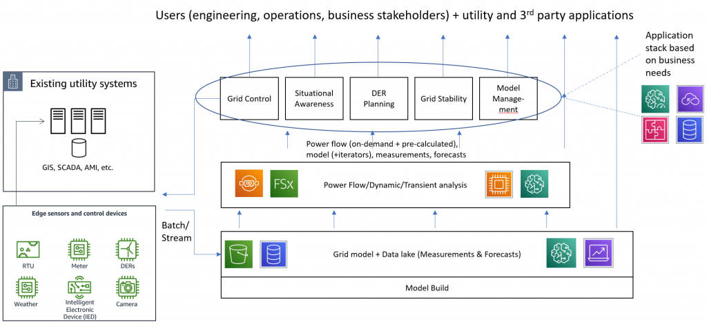 What is utility computing?