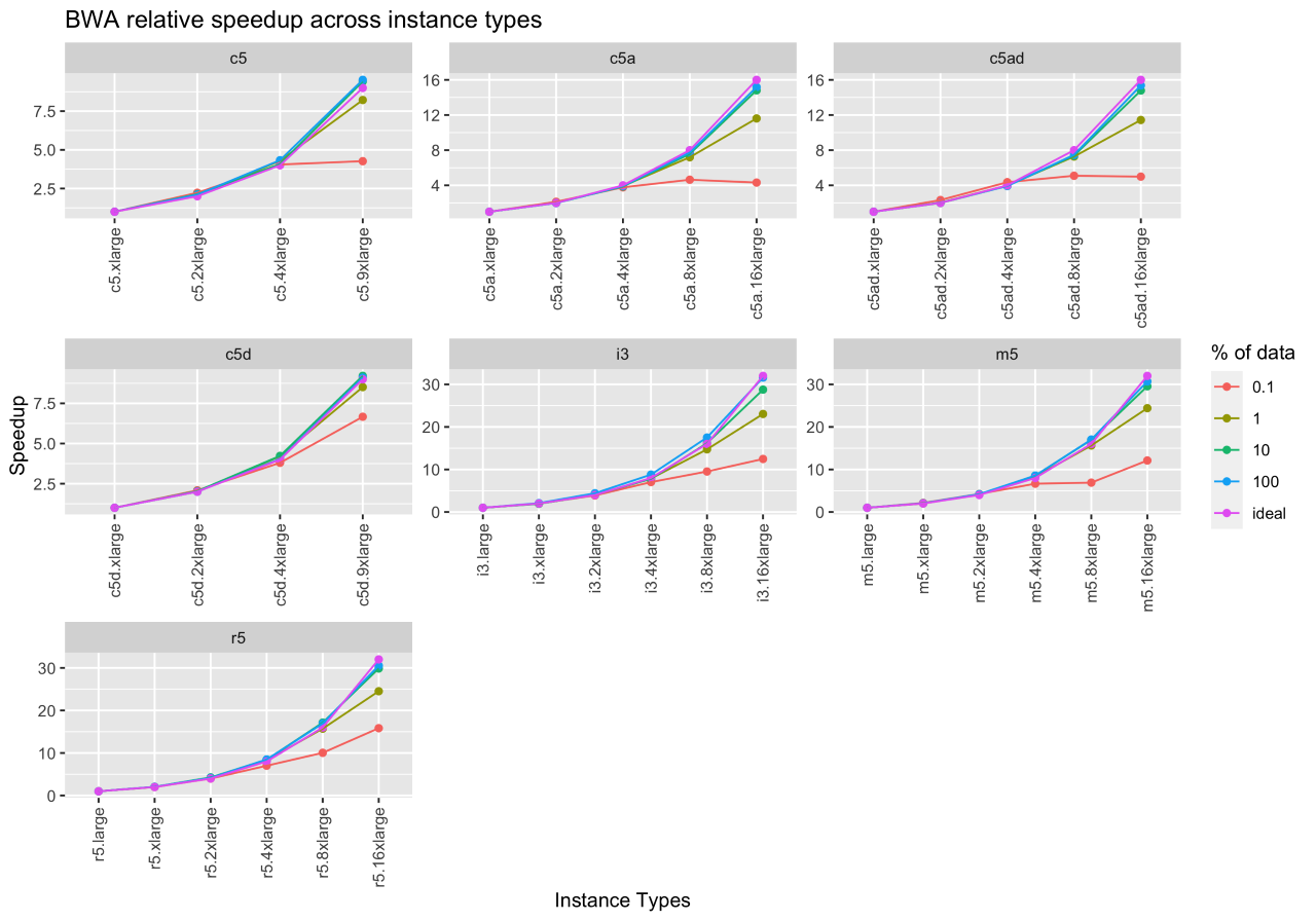 BWA-MEM relative and ideal speedup across EC2 instance types