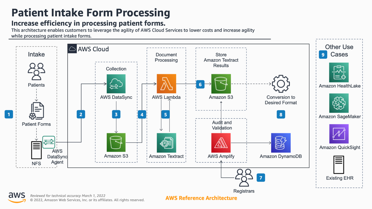 Why digitize important documents + benefits of digitization