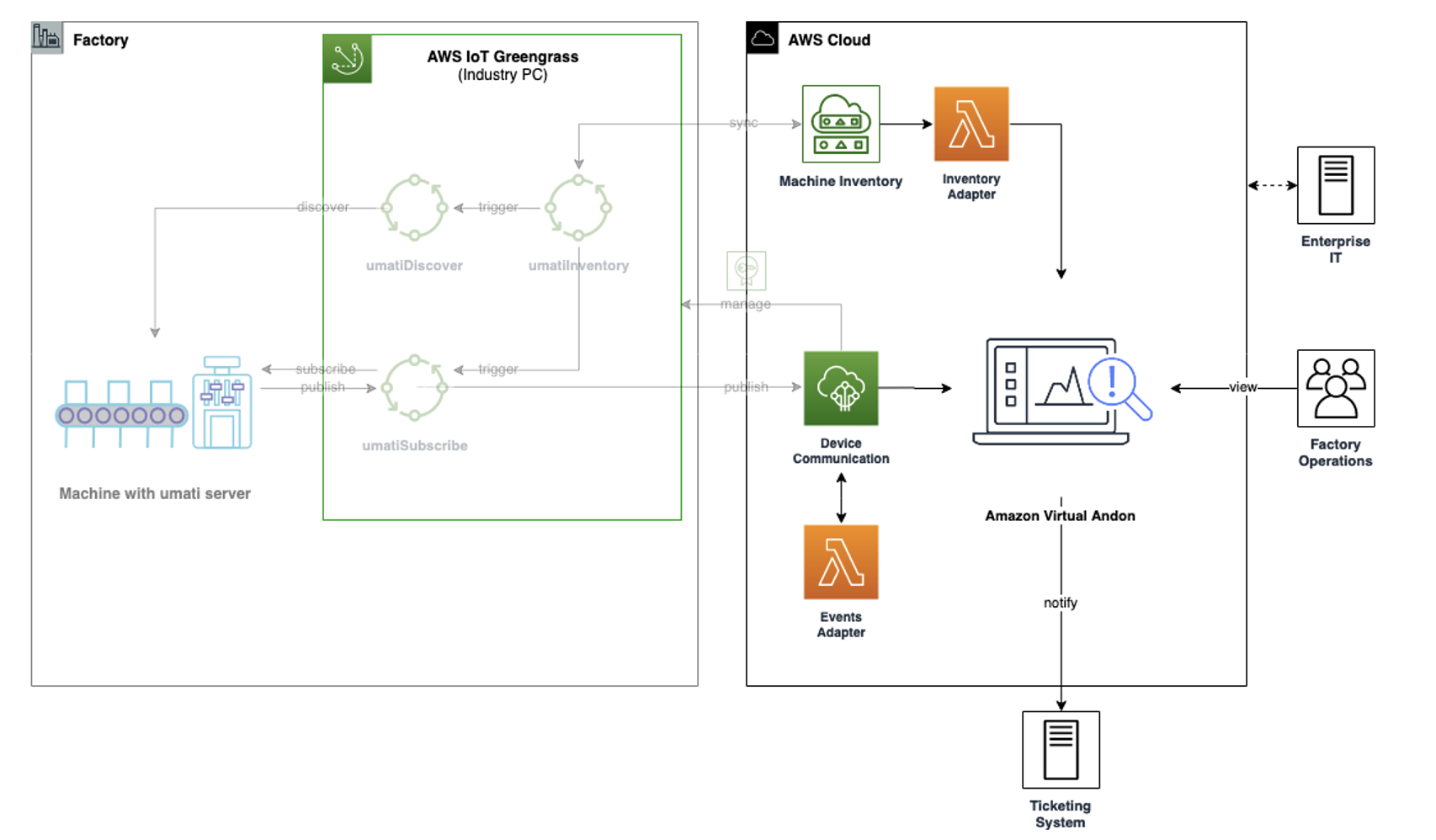 Integrating OPC UA machine events into the Amazon Virtual Andon ...