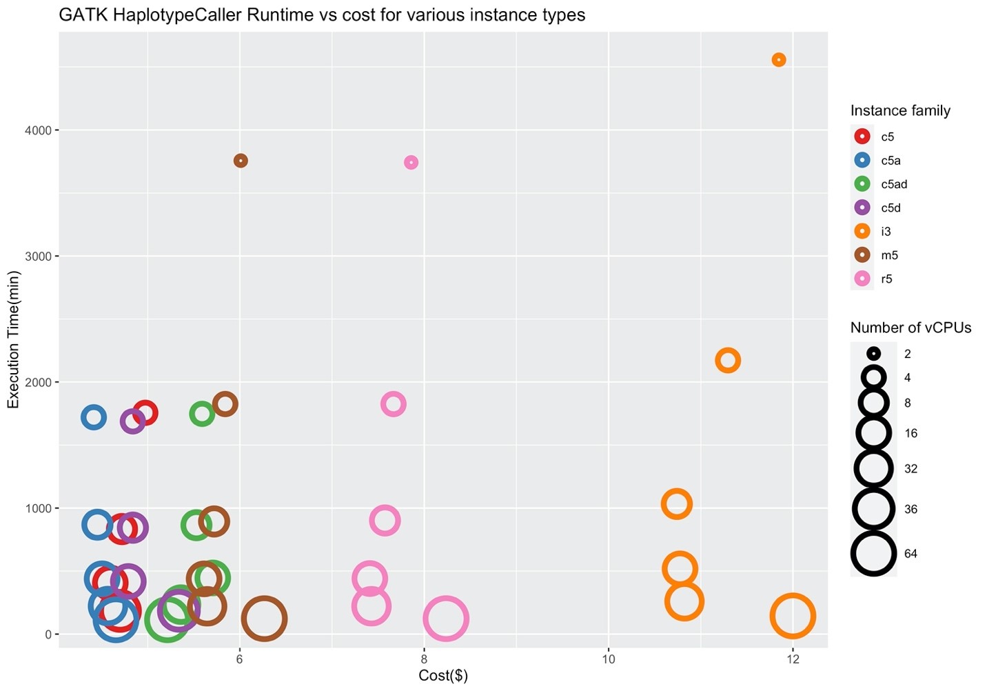 Price/performance across different AWS families for BWA-MEM