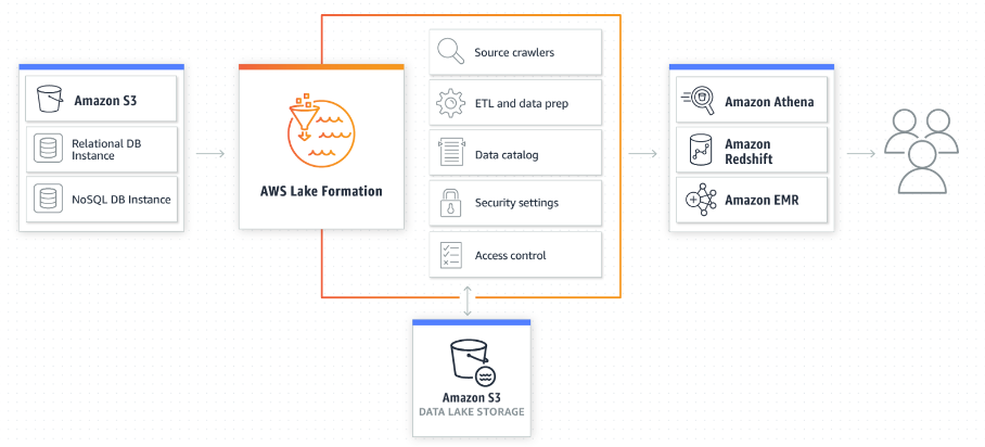 Diagram illustrating how the Lake Formation service works. Data stores flow into the data lake where Lake Formation is shown managing AWS Glue functionality to provide self-service access to users through analytics services such as, Amazon Athena, Amazon Redshift, and Amazon EMR.