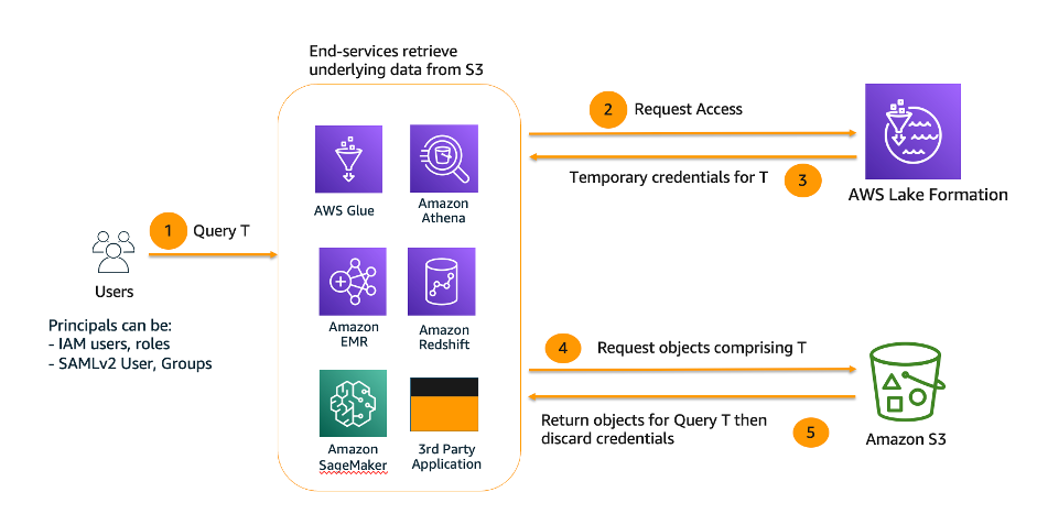 Diagram illustrating how access to AWS Services is provided through Lake Formation. Lake Formation is vending temporary credentials to AWS Services to run the query for the end-service. 