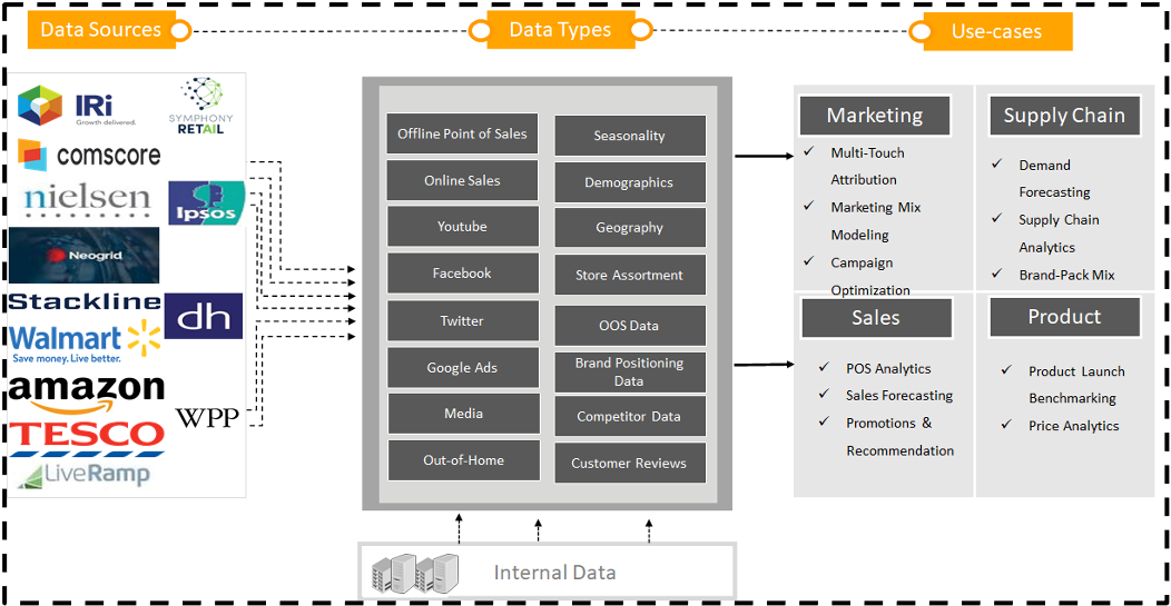 Sigmoid can facilitate various enterprises with a data lake and a ring of purpose-built solutions around the lake