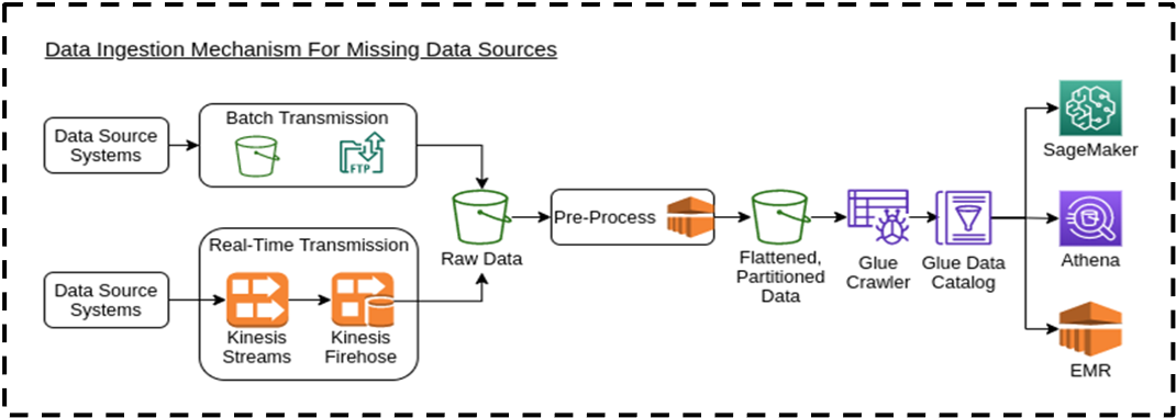 data ingestion mechanism for missing data sources