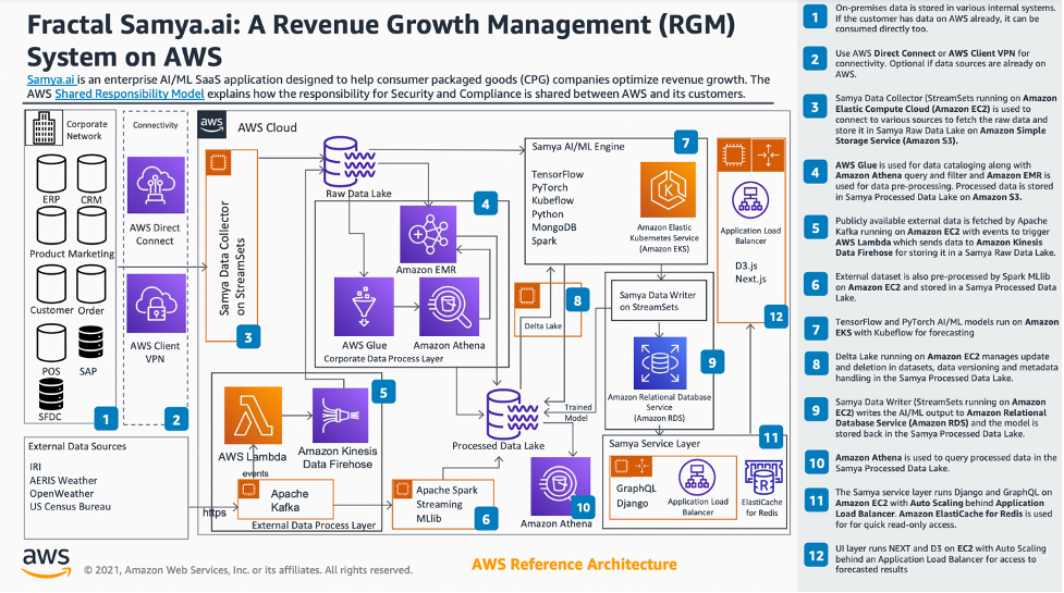 Fractal Samya.ai Revenue Growth Management System on AWS reference architecture