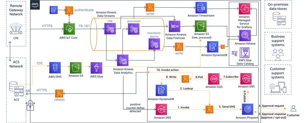 Architecture diagram showing how CPE telemetry and metadata can be sent to AWS to generate insights