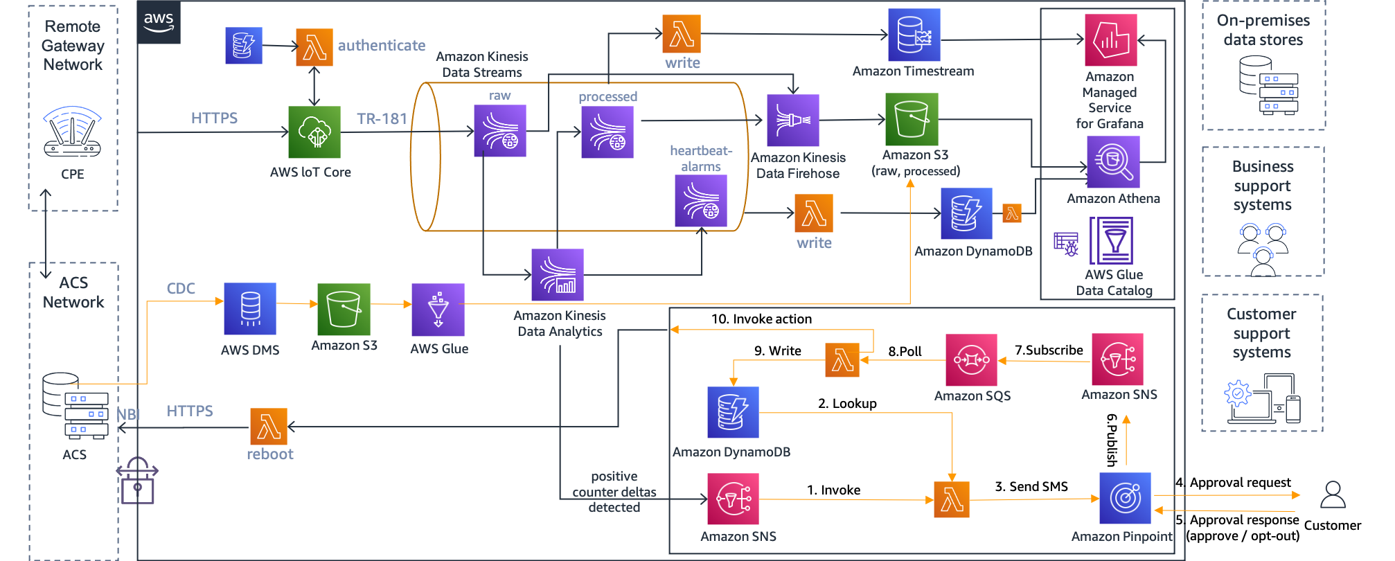 Architecture diagram showing how CPE telemetry and metadata can be sent to AWS to generate insights