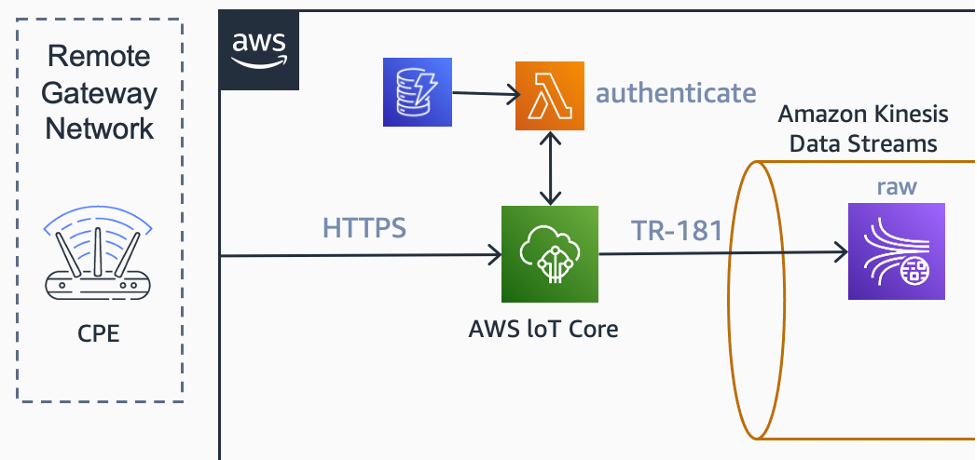 Architecture diagram showing how CPE telemetry data can be ingested by AWS IoT Core