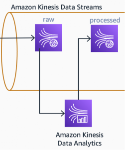 Architecture diagram showing how raw data is processed by Amazon Kinesis Data Analytics and written into another stream