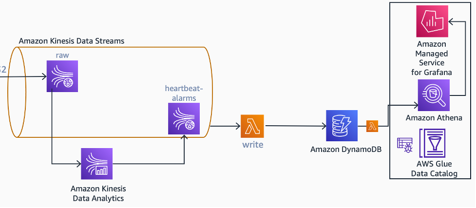 Architecture diagram showing how heartbeat alarms can be generated from the raw data