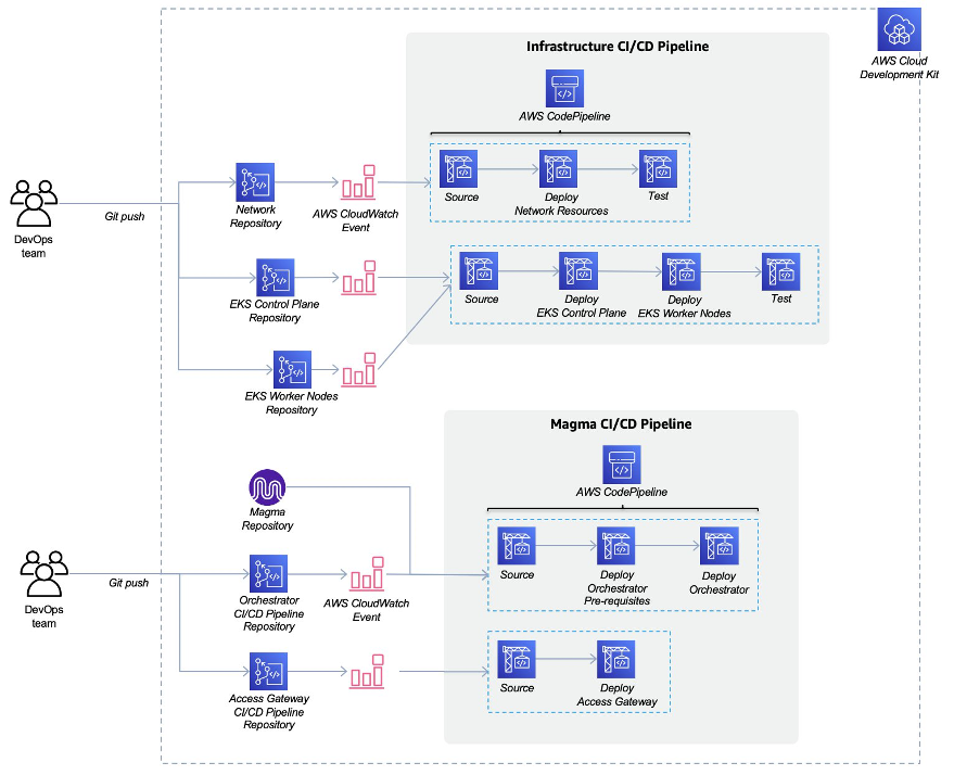 architecture of CI/CD for Magma